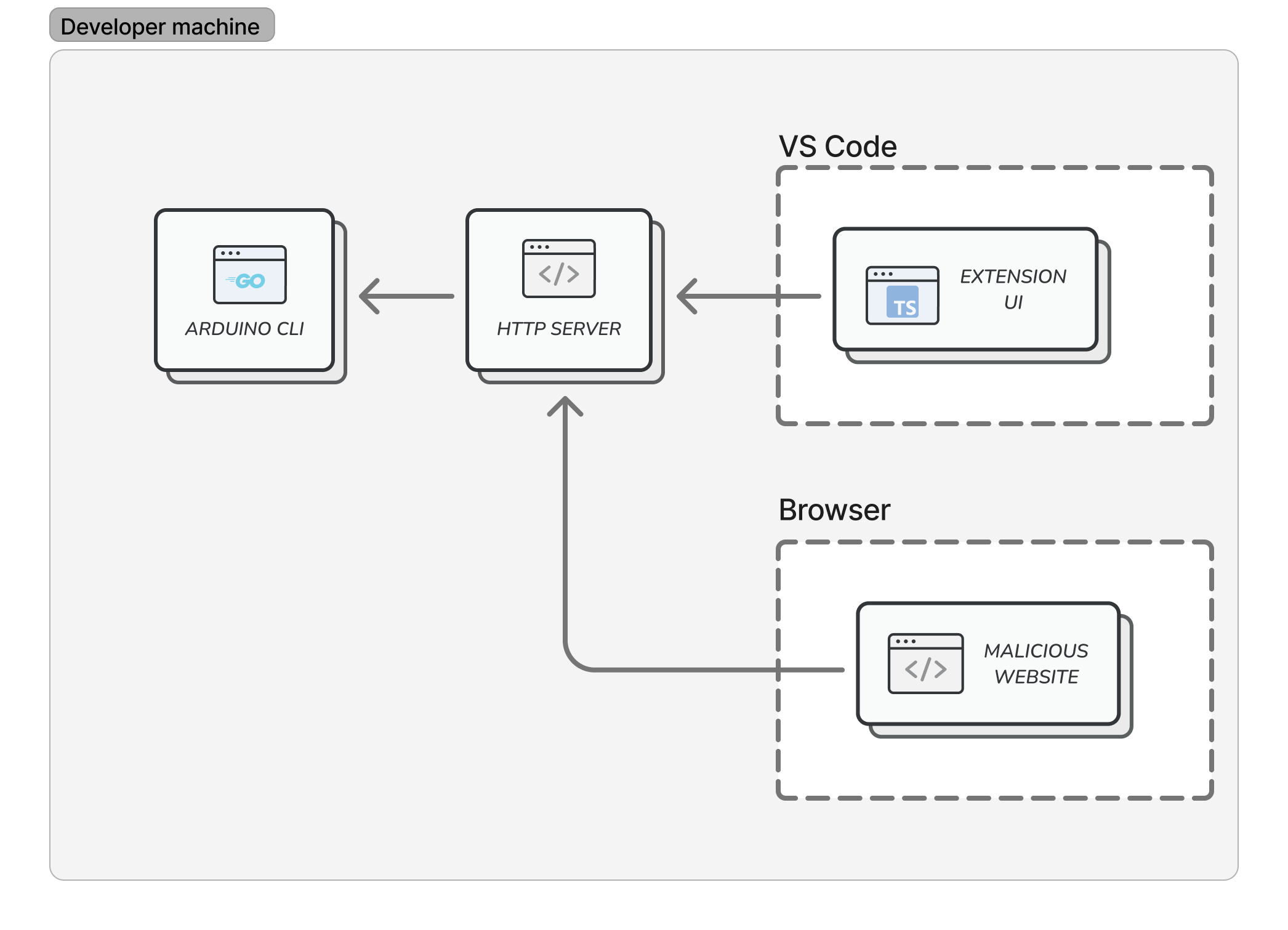Diagram of malicious access images